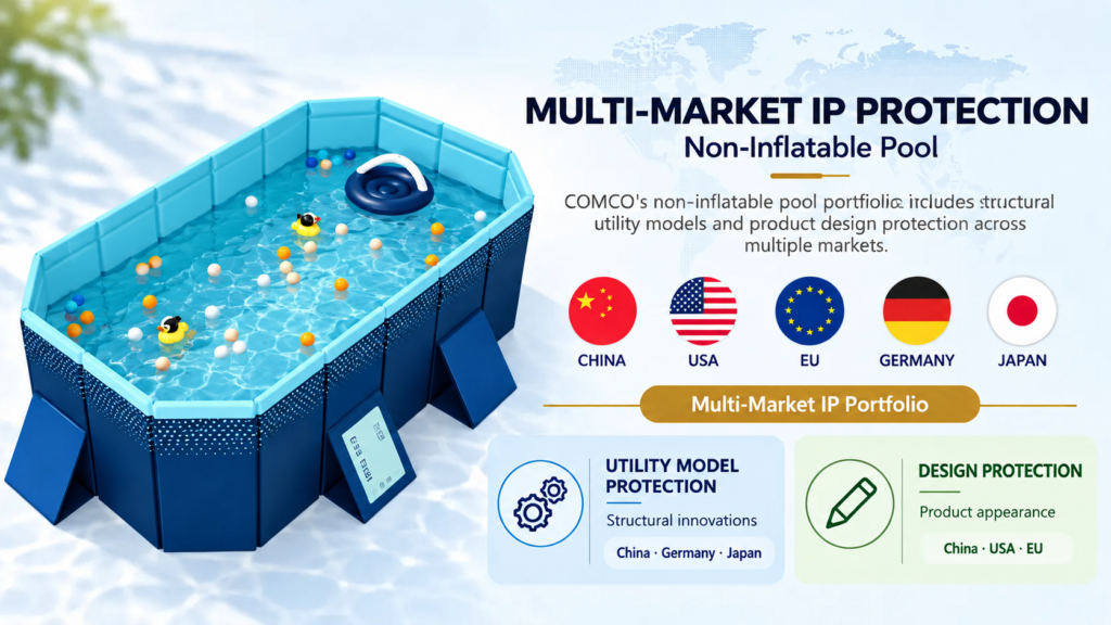 COMCO's non-inflatable pool patents: utility model and design protection across China, Germany, Japan, the USA and the EU