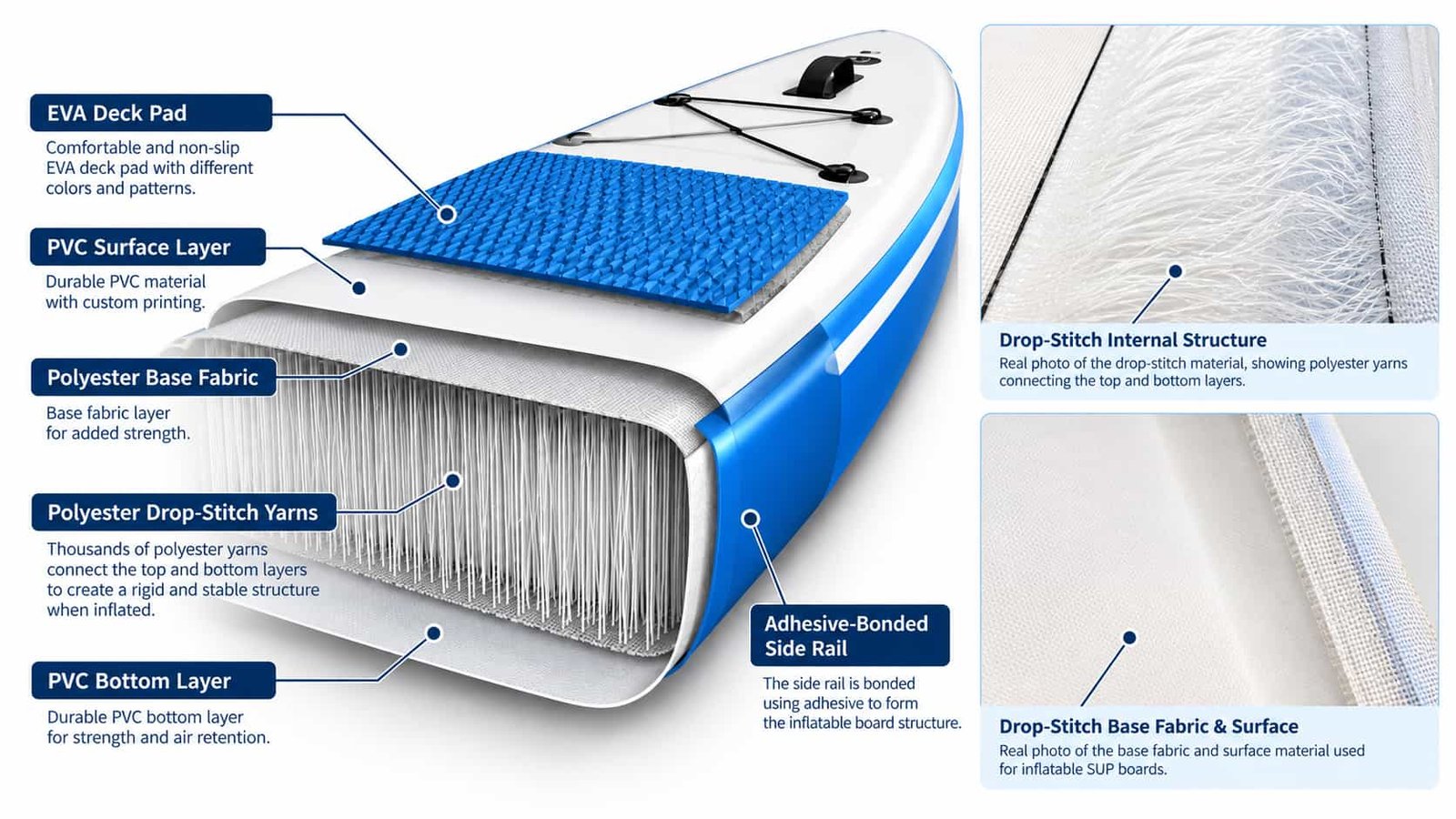 Drop-stitch material structure of an inflatable SUP board: upper and lower fabric layers connected by polyester yarns